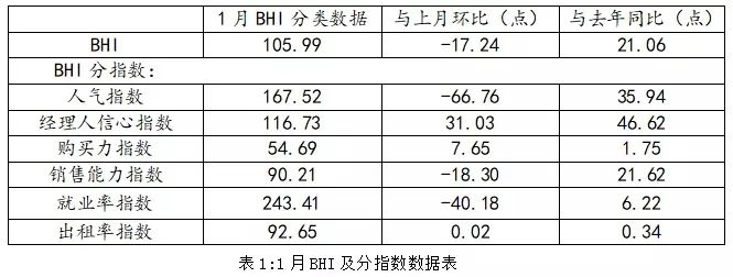 1ȫļҾ۶ͬ31.52%