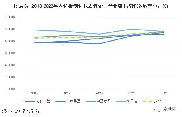 2022ҵԭϳɱس78%_3